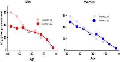 Helicobacter pylori the Latent Human Pathogen or an Ancestral Commensal Organism